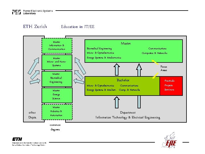 ETH Zurich Education in IT/EE Master Information & Communication Master Micro- and Nano. Systems