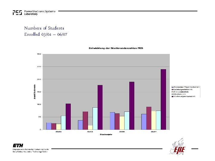 Numbers of Students Enrolled 03/04 – 06/07 