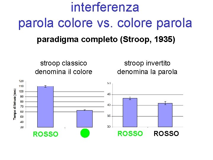 interferenza parola colore vs. colore parola paradigma completo (Stroop, 1935) stroop classico denomina il