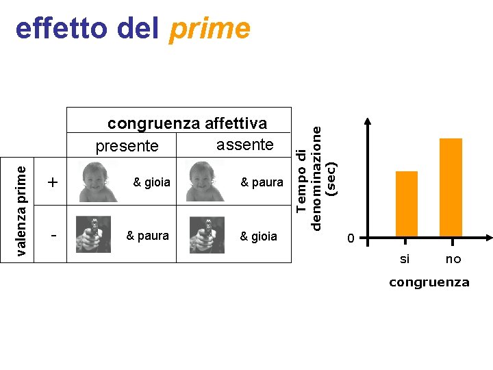 valenza prime congruenza affettiva assente presente + & gioia - & paura & gioia