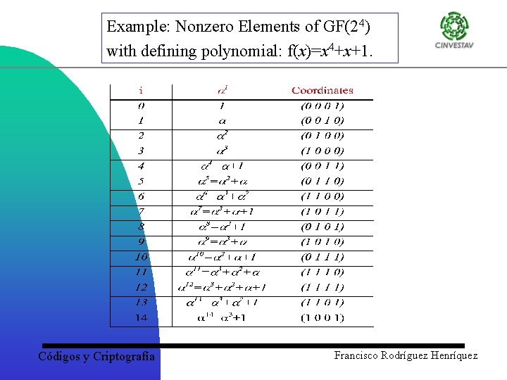 Example: Nonzero Elements of GF(24) with defining polynomial: f(x)=x 4+x+1. Códigos y Criptografía Francisco