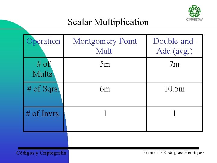 Scalar Multiplication Operation Montgomery Point Mult. Double-and. Add (avg. ) # of Mults. 5