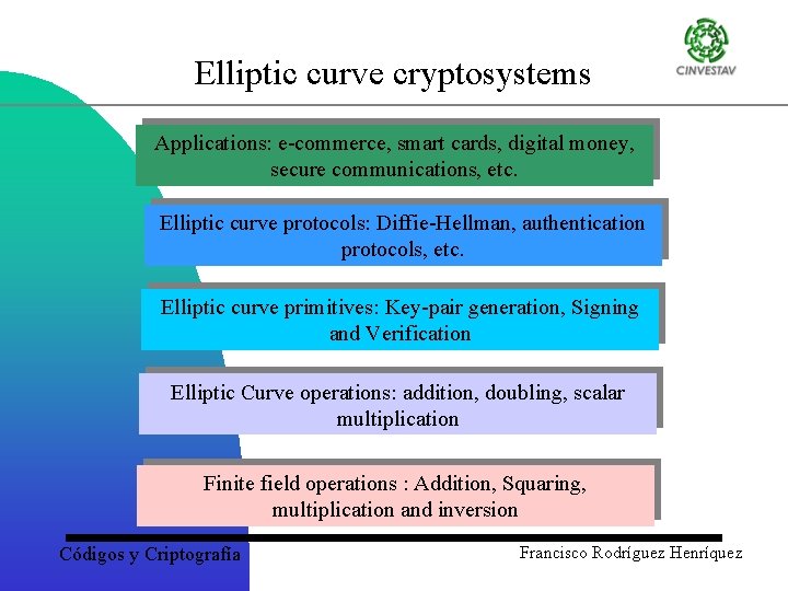 Elliptic curve cryptosystems Applications: e-commerce, smart cards, digital money, secure communications, etc. Elliptic curve