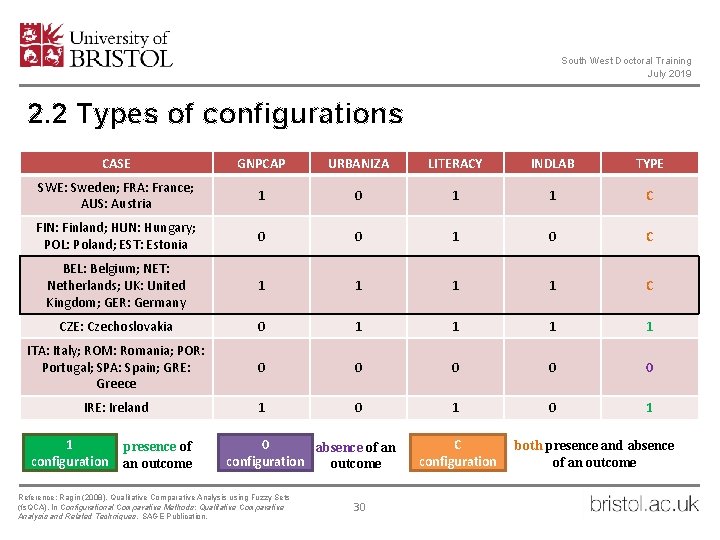 South West Doctoral Training July 2019 2. 2 Types of configurations CASE GNPCAP URBANIZA