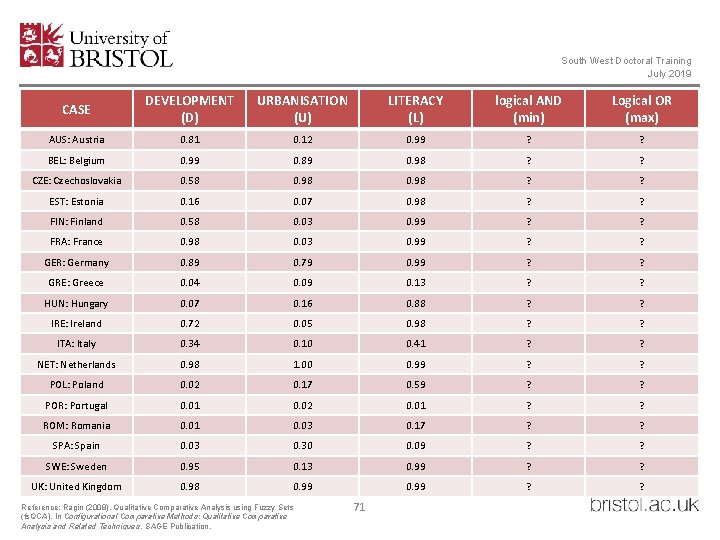 South West Doctoral Training July 2019 CASE DEVELOPMENT (D) URBANISATION (U) LITERACY (L) logical