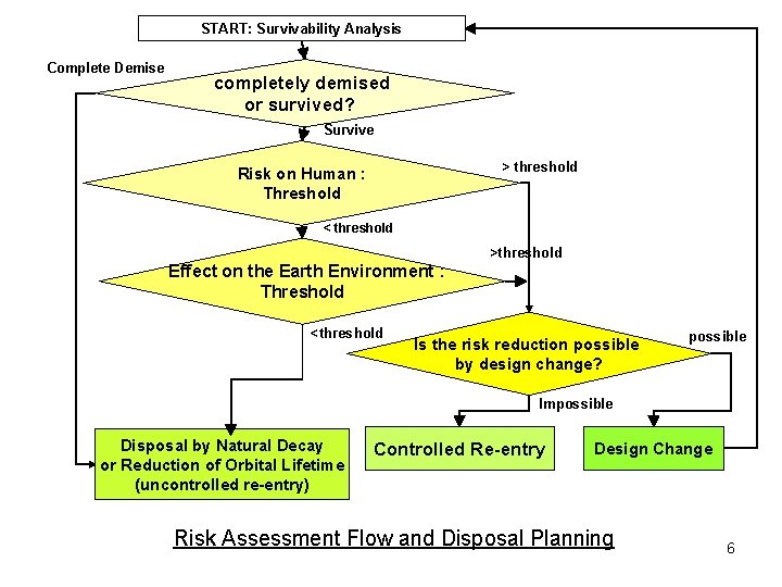 START: Survivability Analysis Complete Demise completely demised or survived? Survive > threshold Risk on