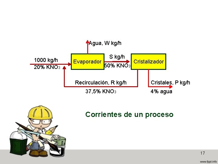 Agua, W kg/h 1000 kg/h 20% KNO 3 Evaporador S kg/h 50% KNO 3