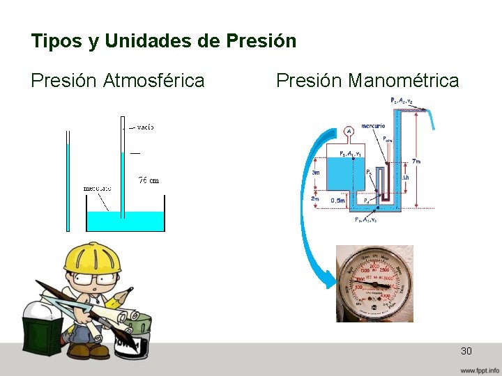 Tipos y Unidades de Presión Atmosférica Presión Manométrica 30 