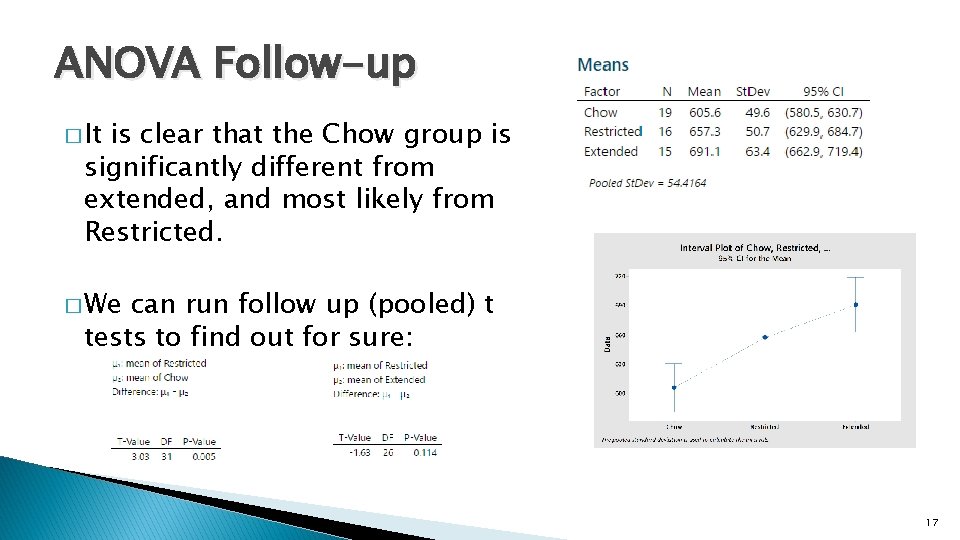 ANOVA Follow-up � It is clear that the Chow group is significantly different from