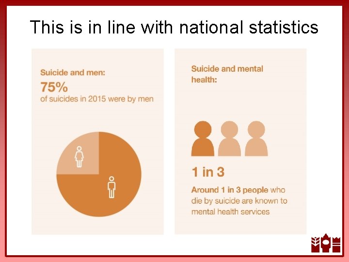 This is in line with national statistics 