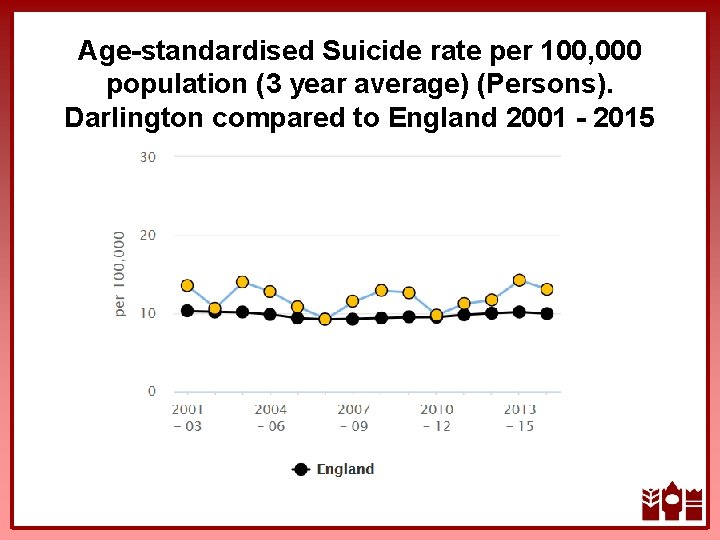 Age-standardised Suicide rate per 100, 000 population (3 year average) (Persons). Darlington compared to