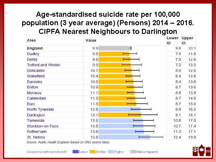 Age-standardised suicide rate per 100, 000 population (3 year average) (Persons) 2014 – 2016.