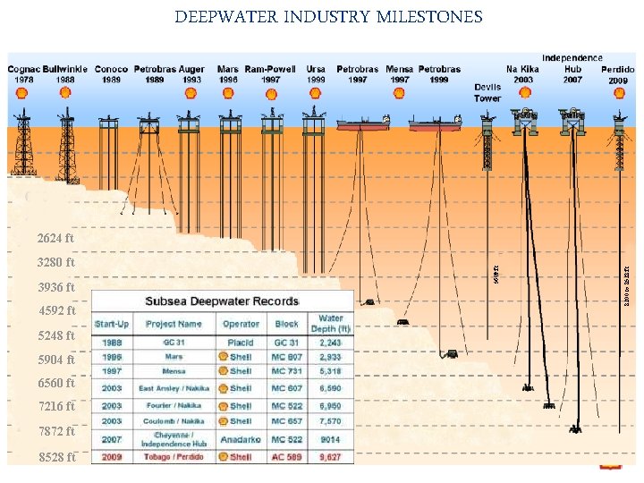 DEEPWATER INDUSTRY MILESTONES 3936 ft 4592 ft 5248 ft 5904 ft 6560 ft 7216
