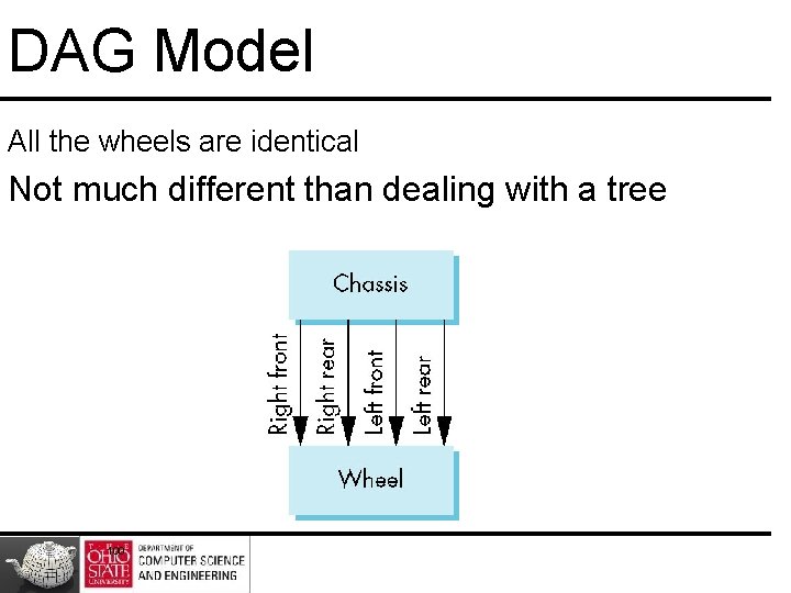 DAG Model All the wheels are identical Not much different than dealing with a DAG Model All the wheels are identical Not much different than dealing with a