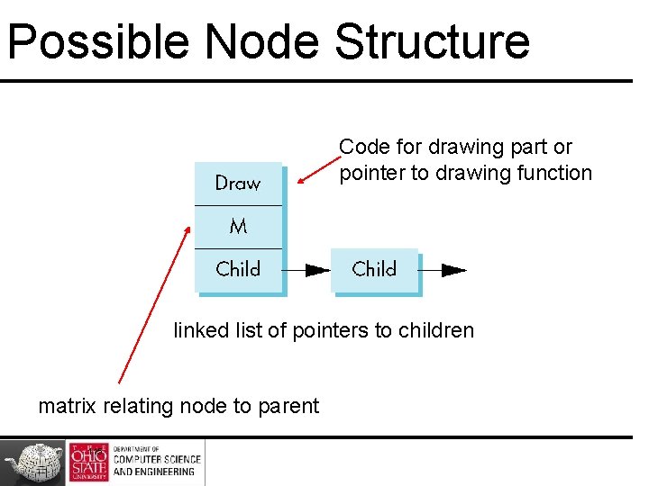 Possible Node Structure Code for drawing part or pointer to drawing function linked list Possible Node Structure Code for drawing part or pointer to drawing function linked list