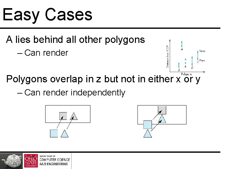 Easy Cases A lies behind all other polygons – Can render Polygons overlap in Easy Cases A lies behind all other polygons – Can render Polygons overlap in