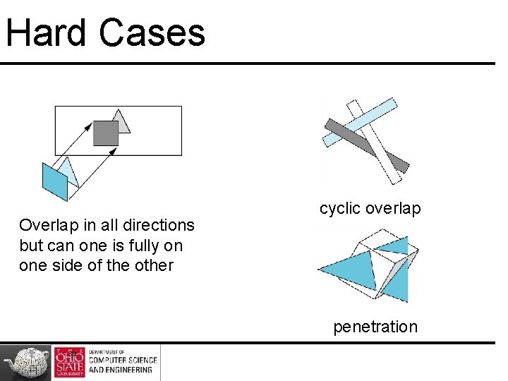 Hard Cases Overlap in all directions but can one is fully on one side Hard Cases Overlap in all directions but can one is fully on one side