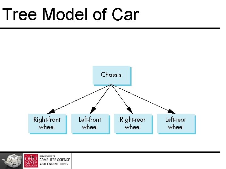 Tree Model of Car 99 Tree Model of Car 99