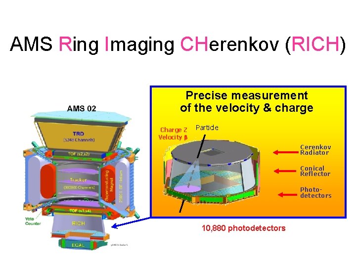 AMS Ring Imaging CHerenkov (RICH) Precise measurement of the velocity & charge Charge Z