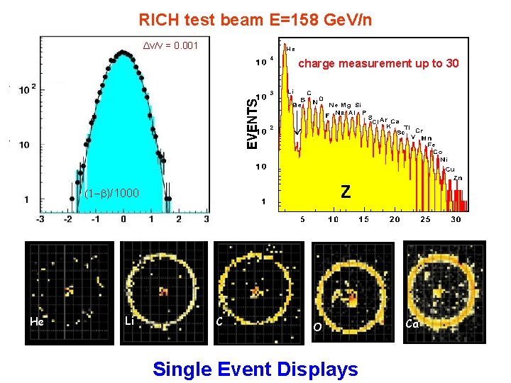 RICH test beam E=158 Ge. V/n Δv/v = 0. 001 charge measurement up to