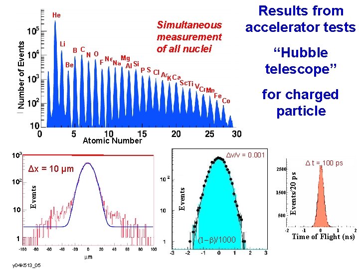Results from accelerator tests He Number of Events Li B C Be N O