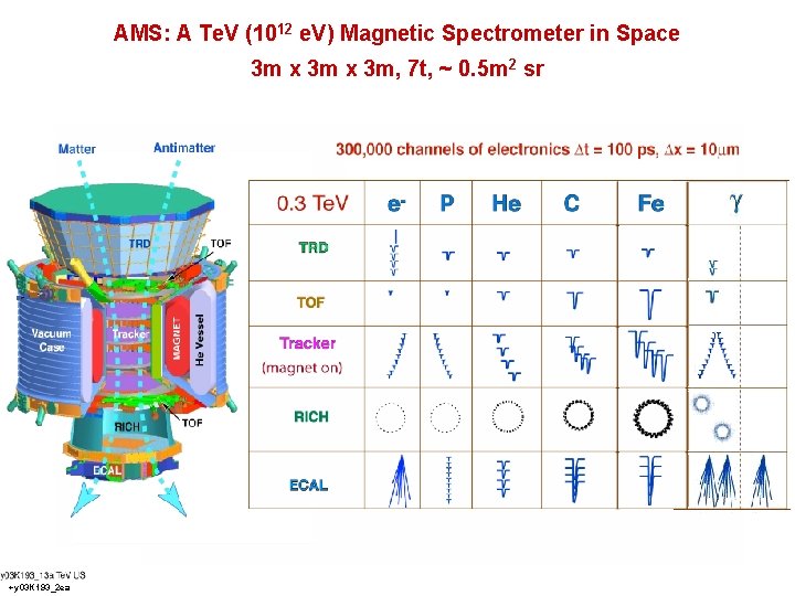 AMS: A Te. V (1012 e. V) Magnetic Spectrometer in Space 3 m x