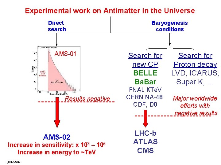 Experimental work on Antimatter in the Universe Direct search AMS-01 Results negative AMS-02 Increase