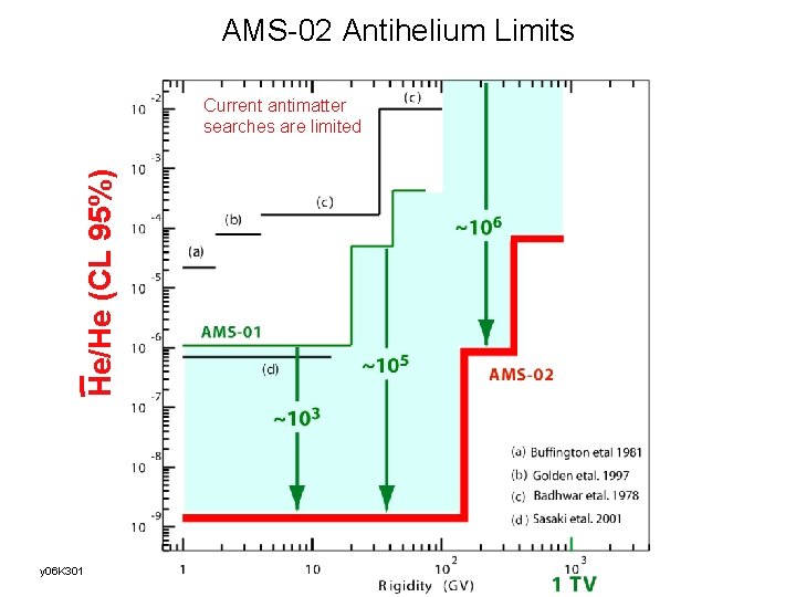 AMS-02 Antihelium Limits He/He (CL 95%) Current antimatter searches are limited y 06 K