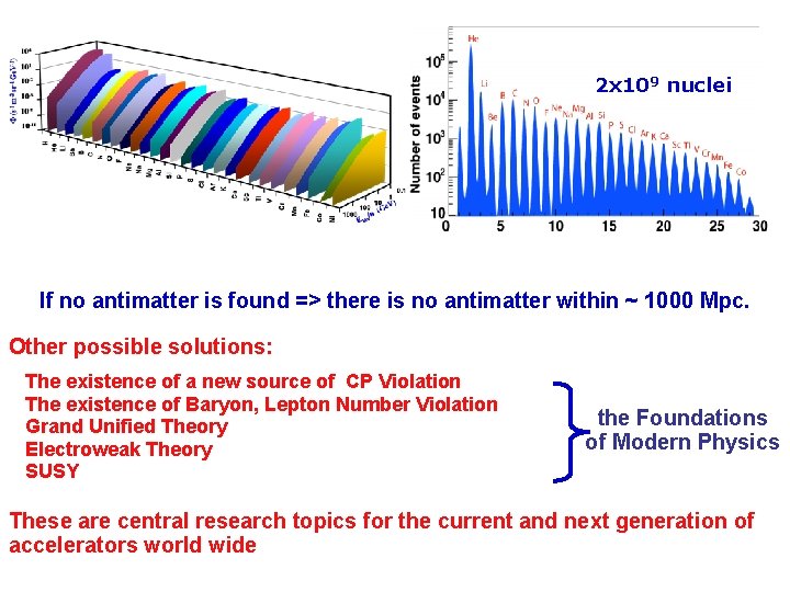 2 x 109 nuclei If no antimatter is found => there is no antimatter