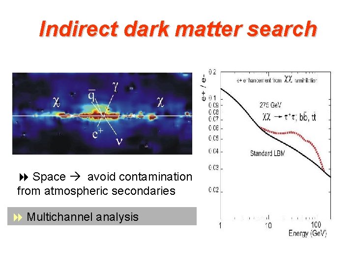 Indirect dark matter search 8 Space avoid contamination from atmospheric secondaries 8 Multichannel analysis