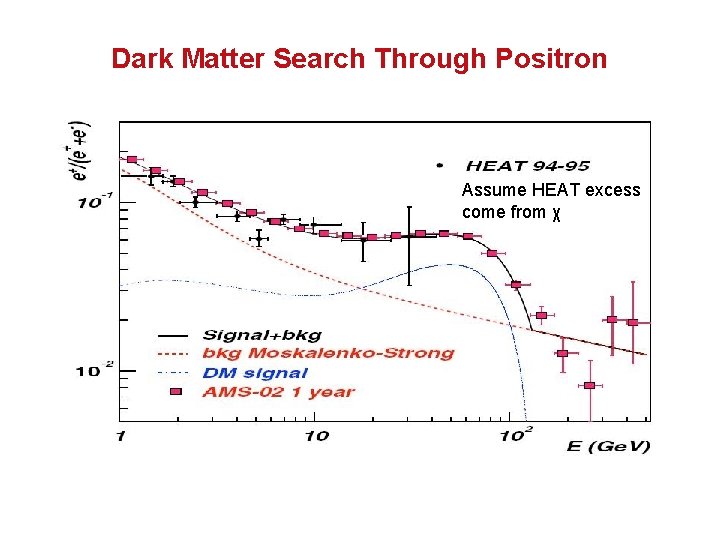 Dark Matter Search Through Positron Assume HEAT excess come from χ 