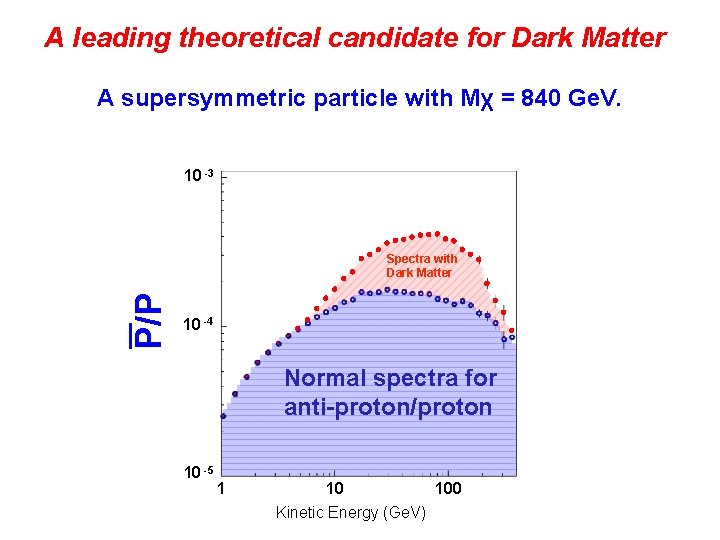 A leading theoretical candidate for Dark Matter A supersymmetric particle with Mχ = 840