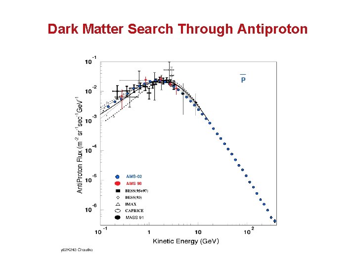 Dark Matter Search Through Antiproton 