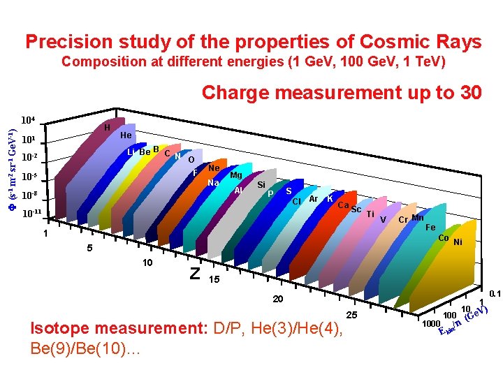 Precision study of the properties of Cosmic Rays Composition at different energies (1 Ge.