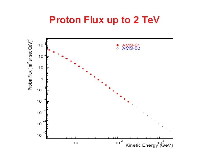 Proton Flux up to 2 Te. V 