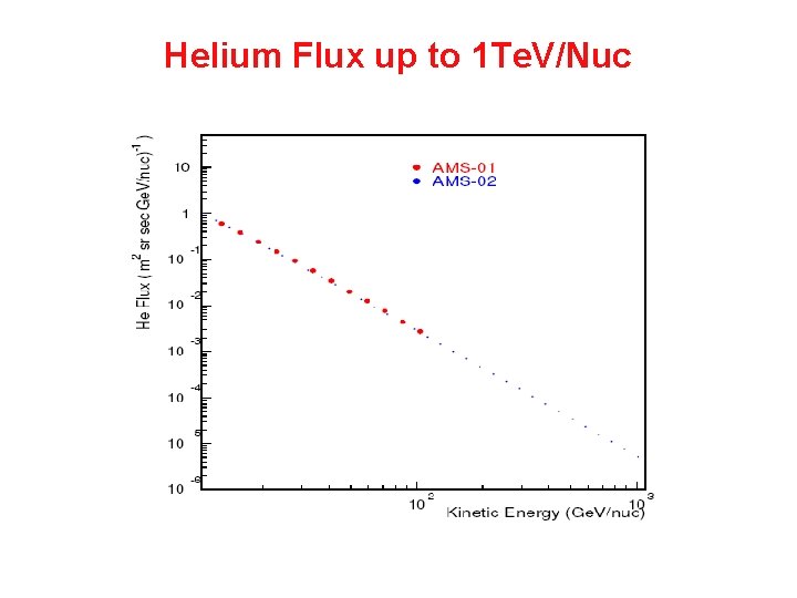 Helium Flux up to 1 Te. V/Nuc 