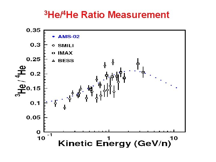 3 He/4 He Ratio Measurement 
