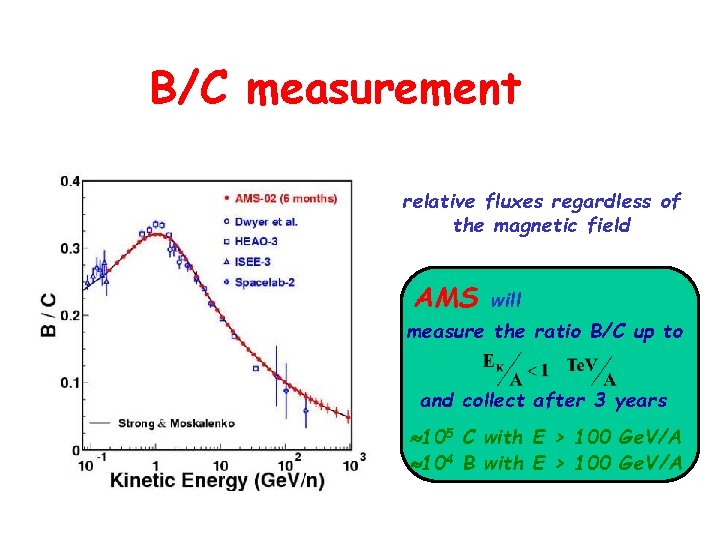 B/C measurement relative fluxes regardless of the magnetic field AMS will measure the ratio