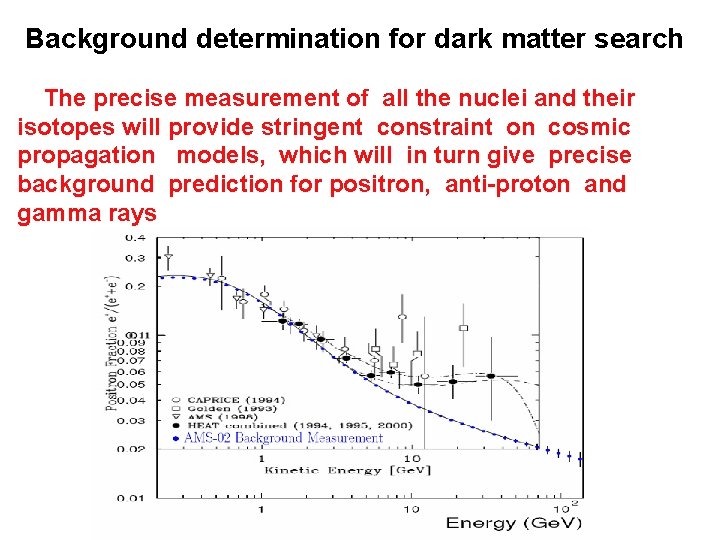 Background determination for dark matter search The precise measurement of all the nuclei and