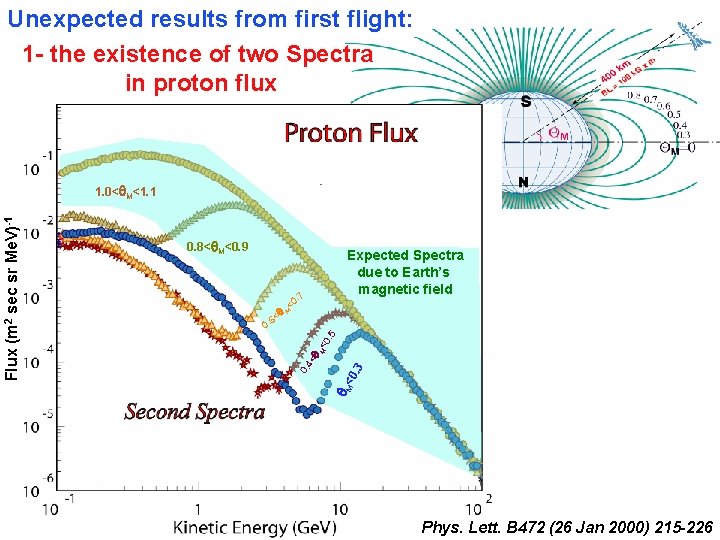 Unexpected results from first flight: 1 - the existence of two Spectra in proton