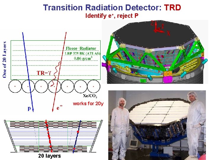Transition Radiation Detector: TRD Identify e+, reject P works for 20 y 20 layers