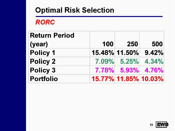 Optimal Risk Selection RORC 13 