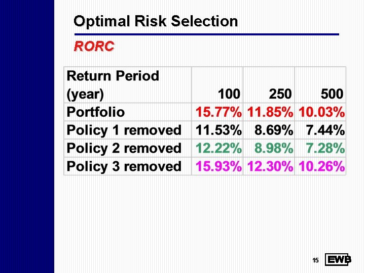 Optimal Risk Selection RORC 15 
