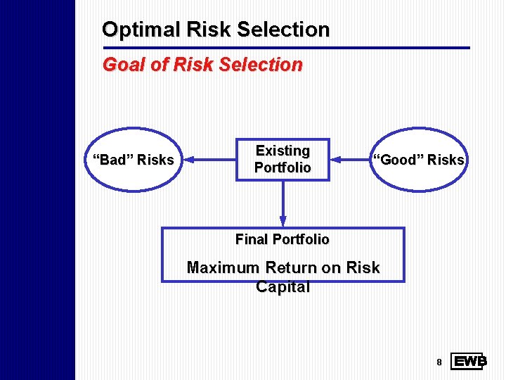 Optimal Risk Selection Goal of Risk Selection “Bad” Risks Existing Portfolio “Good” Risks Final
