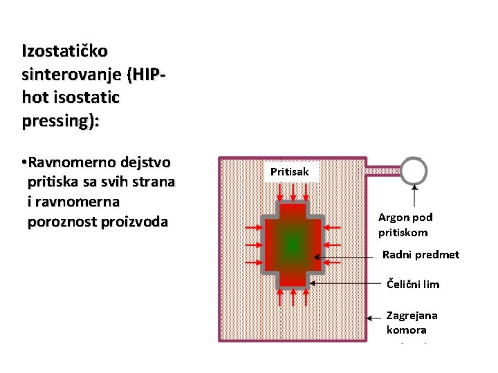 Izostatičko sinterovanje (HIPhot isostatic pressing): • Ravnomerno dejstvo pritiska sa svih strana i ravnomerna