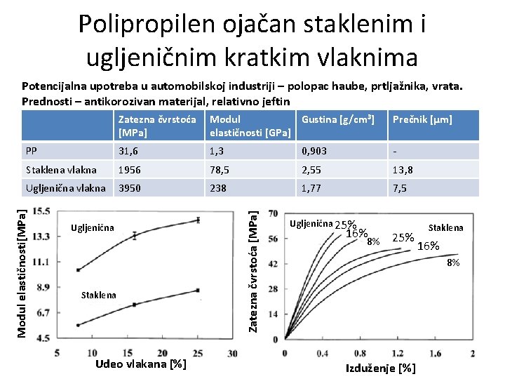 Polipropilen ojačan staklenim i ugljeničnim kratkim vlaknima Potencijalna upotreba u automobilskoj industriji – polopac