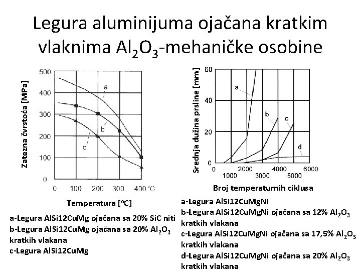 Srednja dužina prsline [mm] Zatezna čvrstoća [MPa] Legura aluminijuma ojačana kratkim vlaknima Al 2