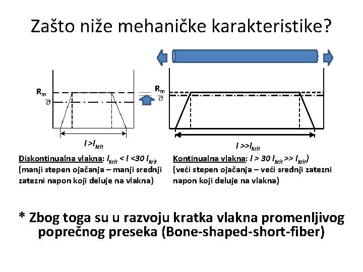 Zašto niže mehaničke karakteristike? Rm Rm ll>l >lkrit Diskontinualna vlakna: lkrit < l <30