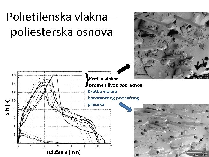 Polietilenska vlakna – poliesterska osnova } Sila [N] Kratka vlakna promenljivog poprečnog preseka Kratka