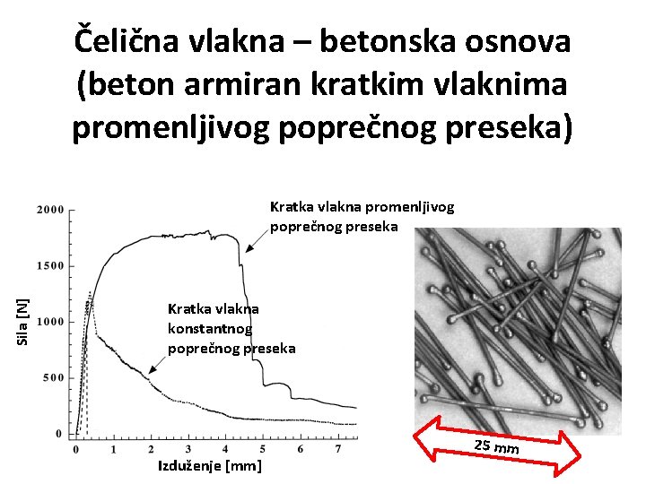 Čelična vlakna – betonska osnova (beton armiran kratkim vlaknima promenljivog poprečnog preseka) Sila [N]